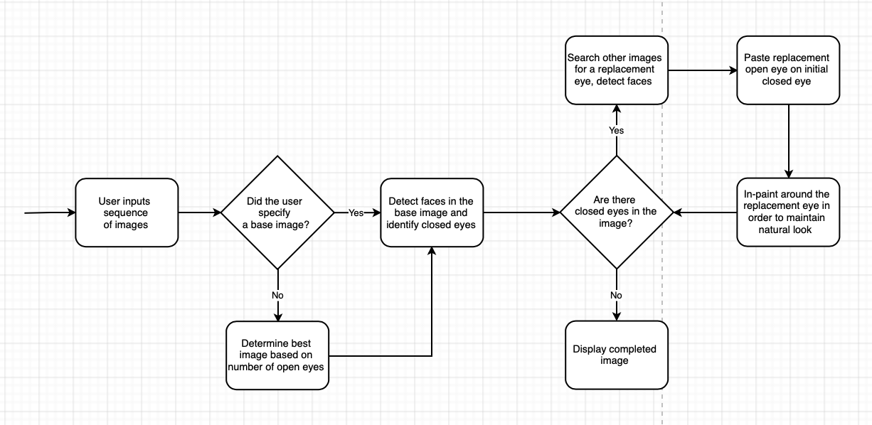 Project Flow Diagram